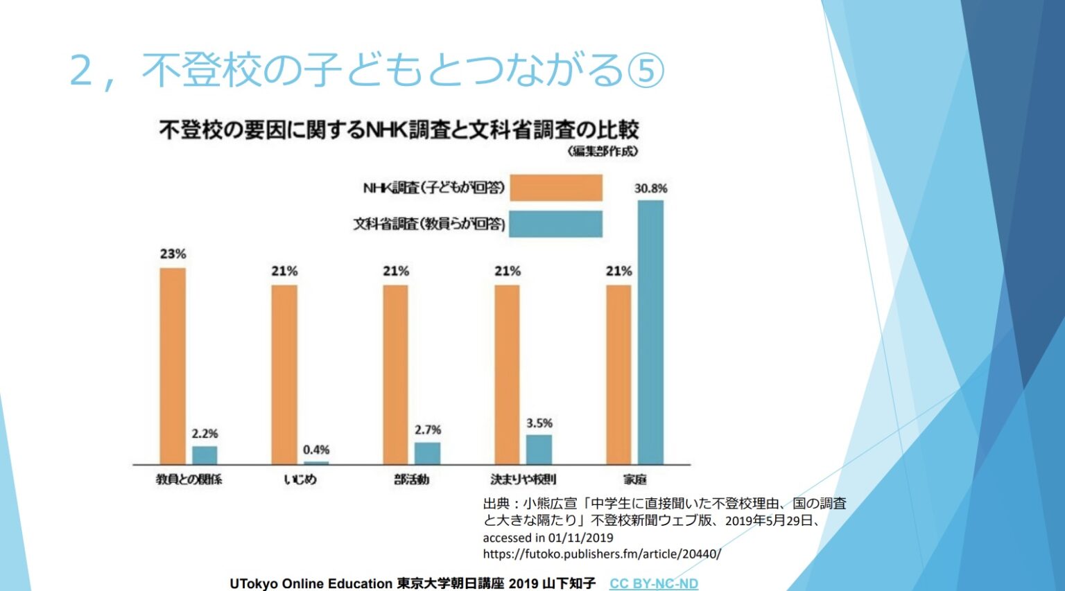 子どもの「現実」とつながる～不登校という「状態」を入り口に～ Utokyo Ocw Opencourseware