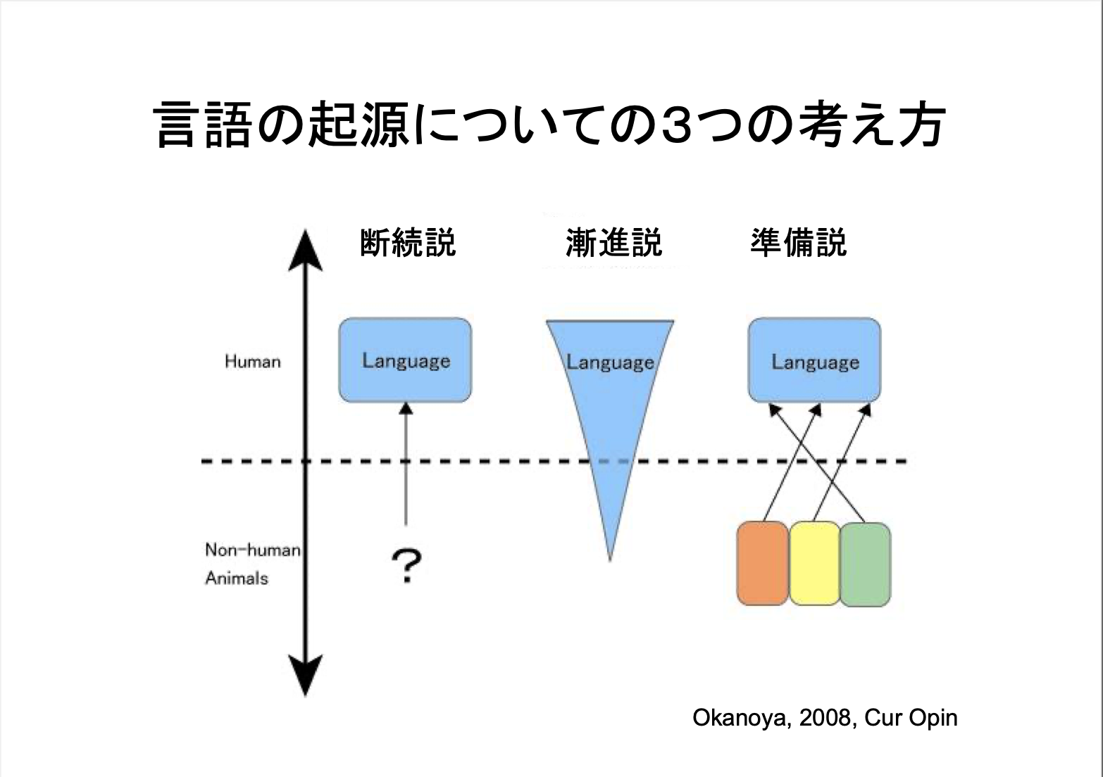 言葉は歌から生まれた？】ヒトの言葉の起源に迫る！ | UTokyo OCW (OpenCourseWare)