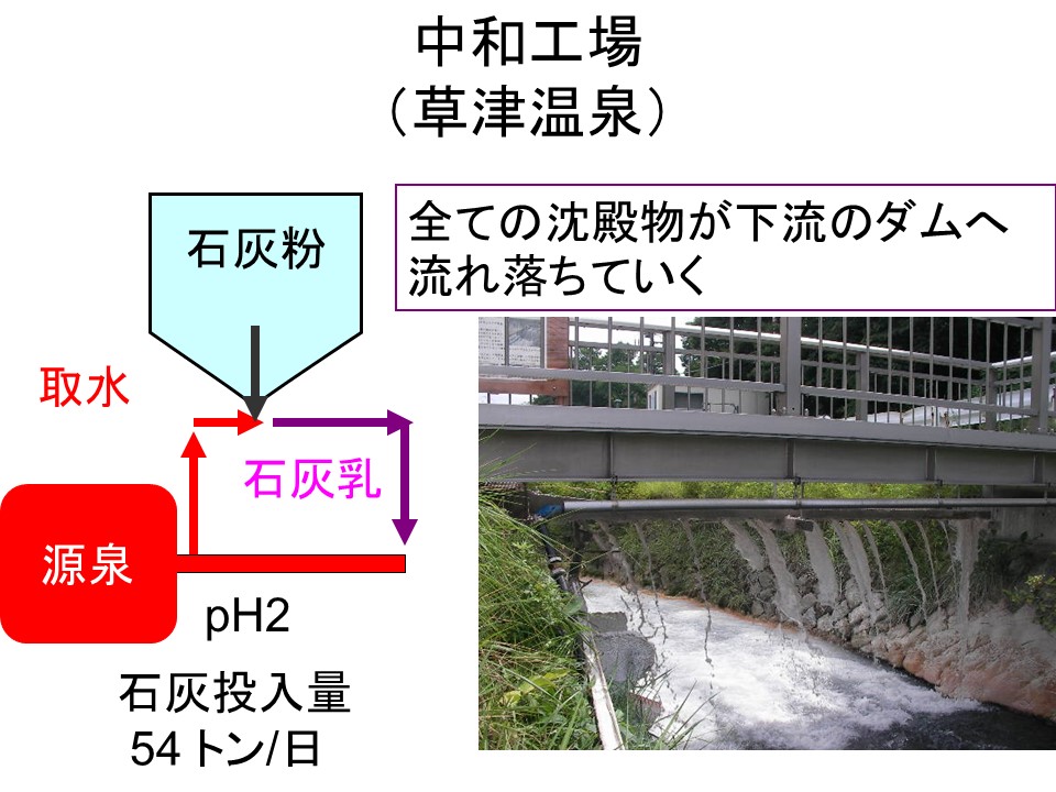 草津の中和工場。上の説明の図と、沈殿物を下流のダムに流している機構の写真。